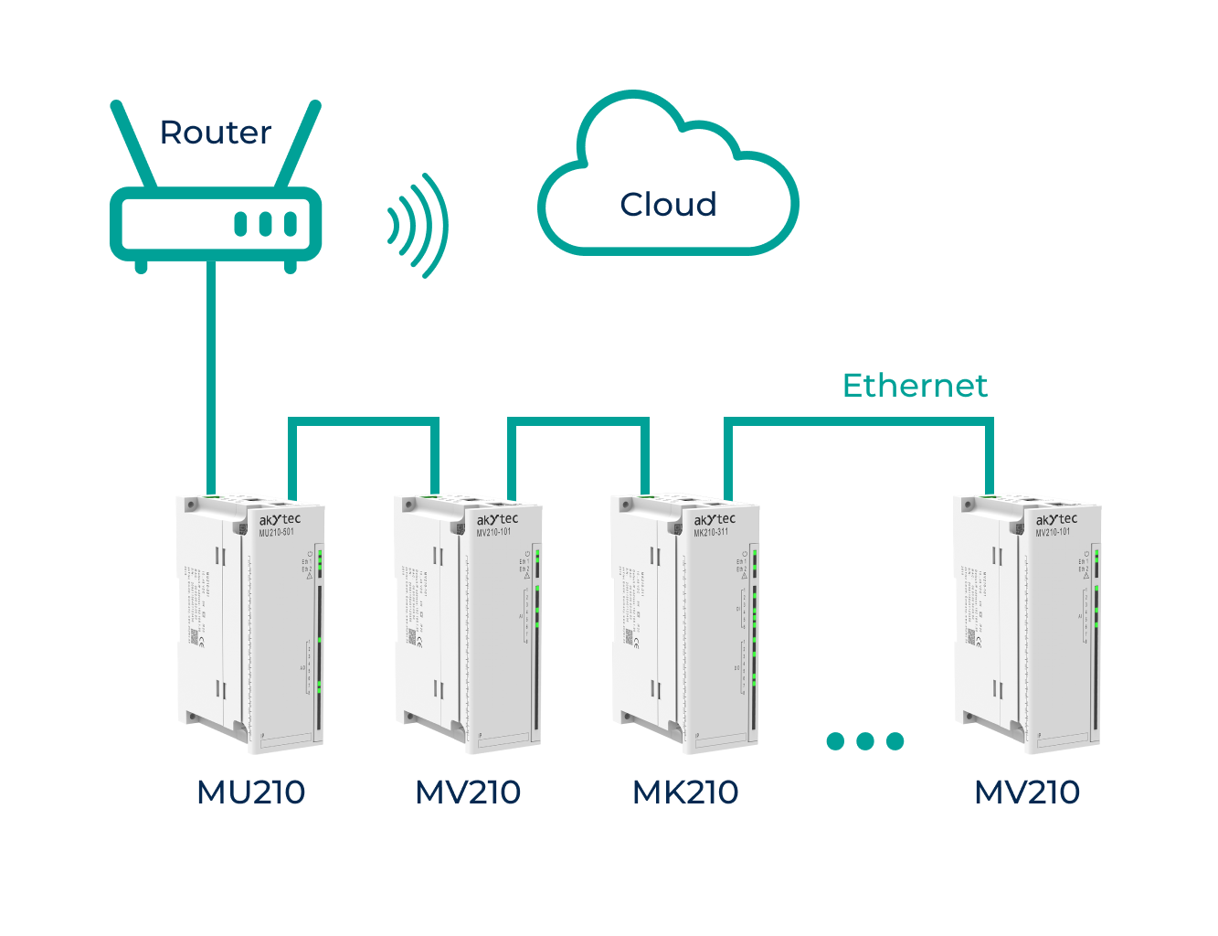 Cloud connection diagram. mx210_without_plc
