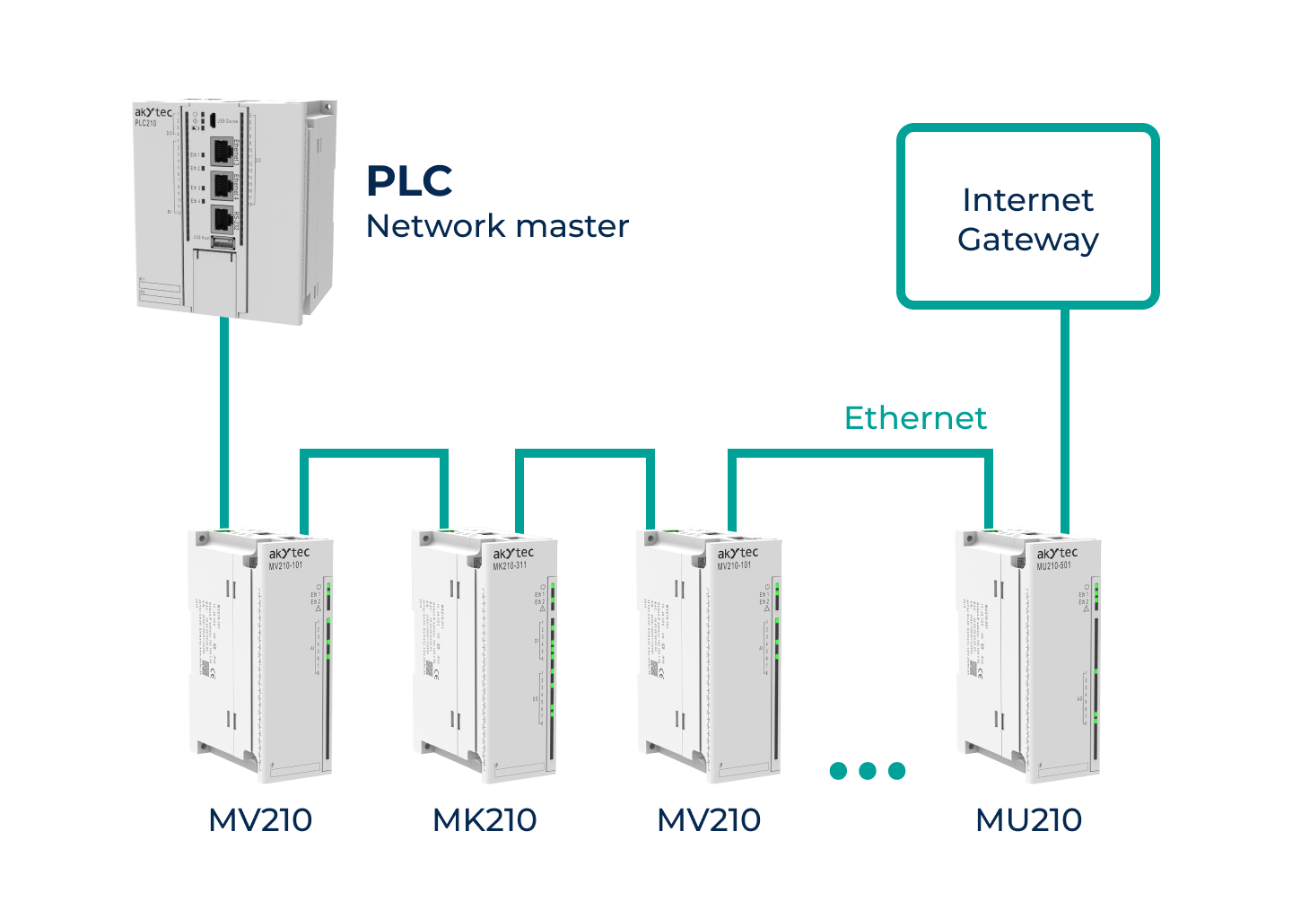 PLC connection diagram. network_with_plc